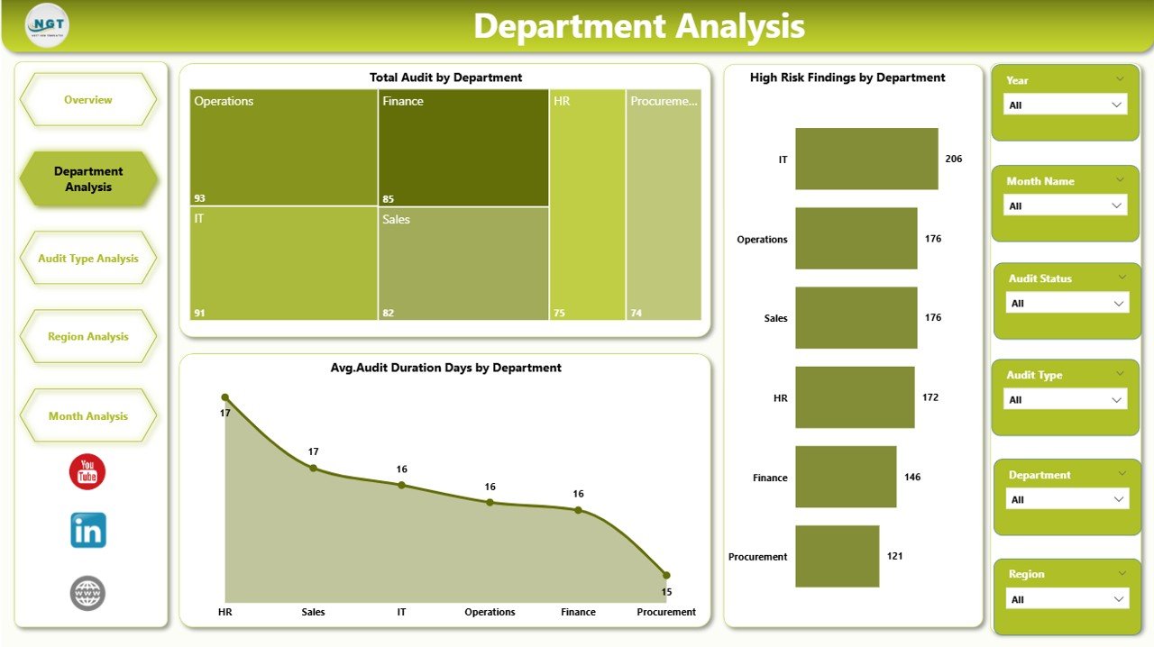 Department Analysis Page
