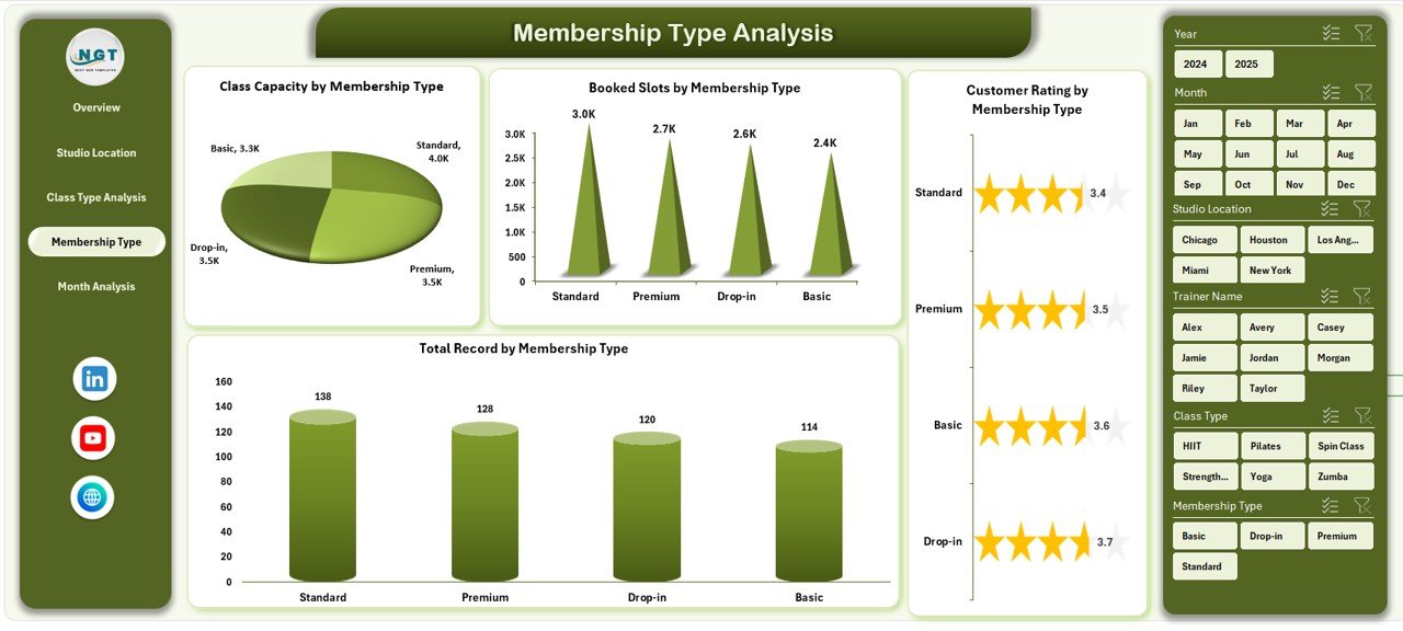 Membership Type Analysis