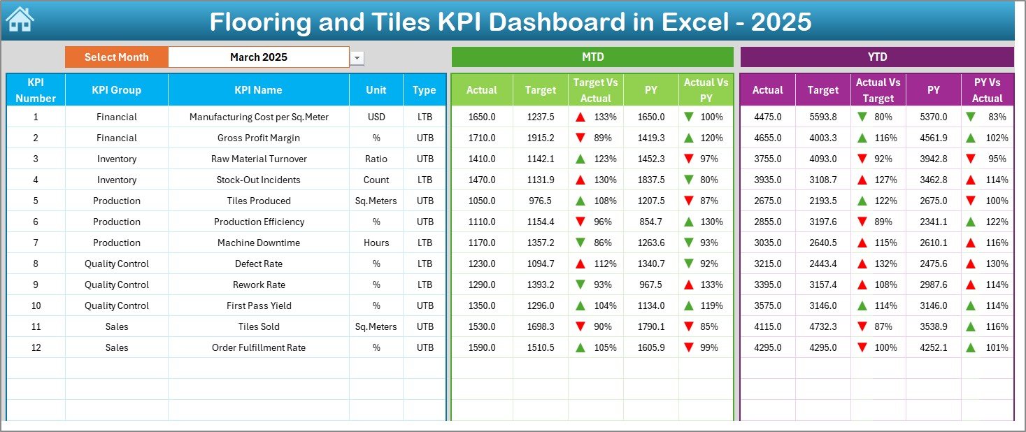 Flooring and Tiles KPI Dashboard