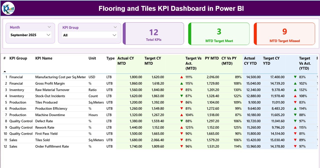 Flooring and Tiles KPI Dashboard