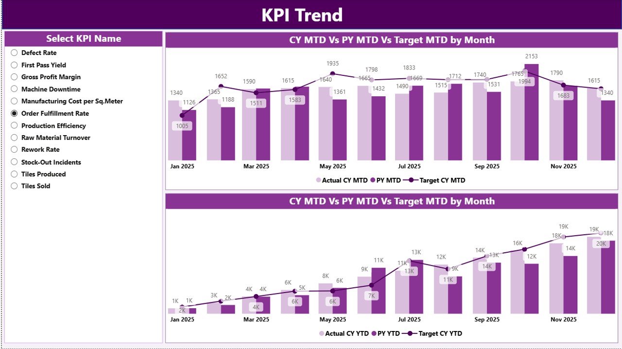 KPI Trend Page