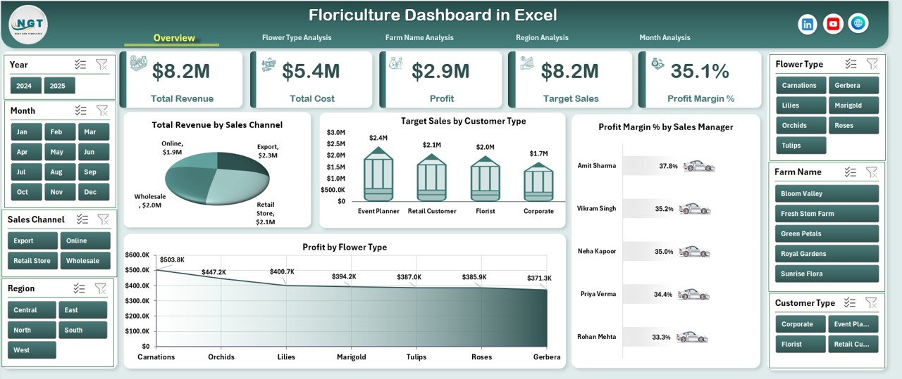 Floriculture Dashboard