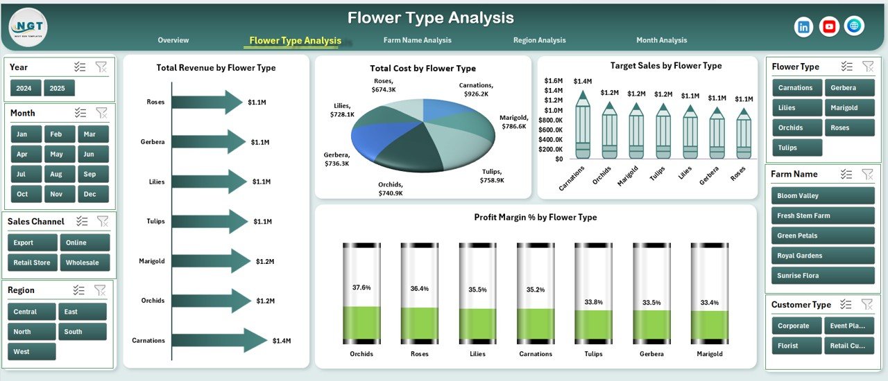Flower Type Analysis