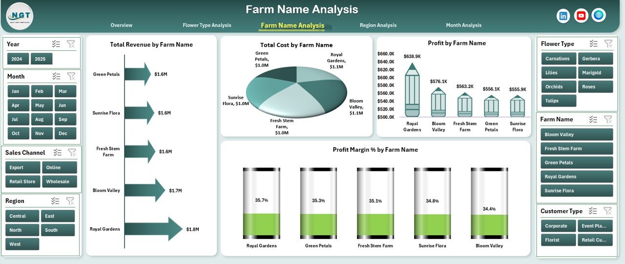 Farm Name Analysis