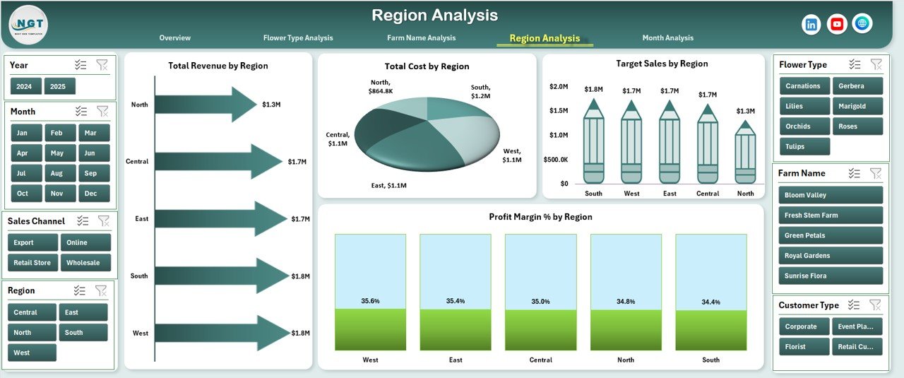 Region Analysis