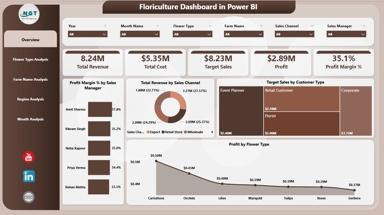 Floriculture Dashboard