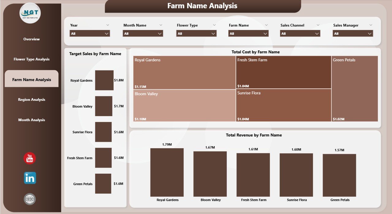 Farm Name Analysis