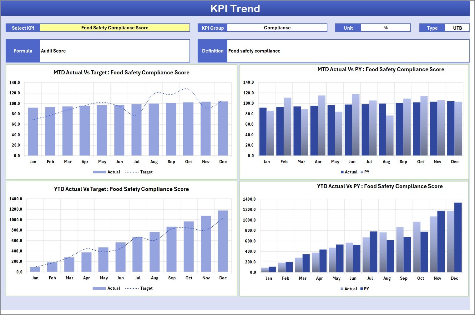 KPI Trend Sheet