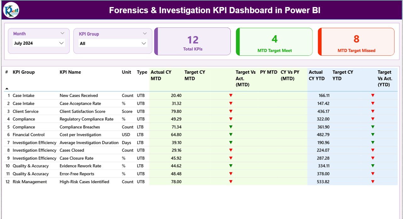 Forensics & Investigation KPI Dashboard in Power BI