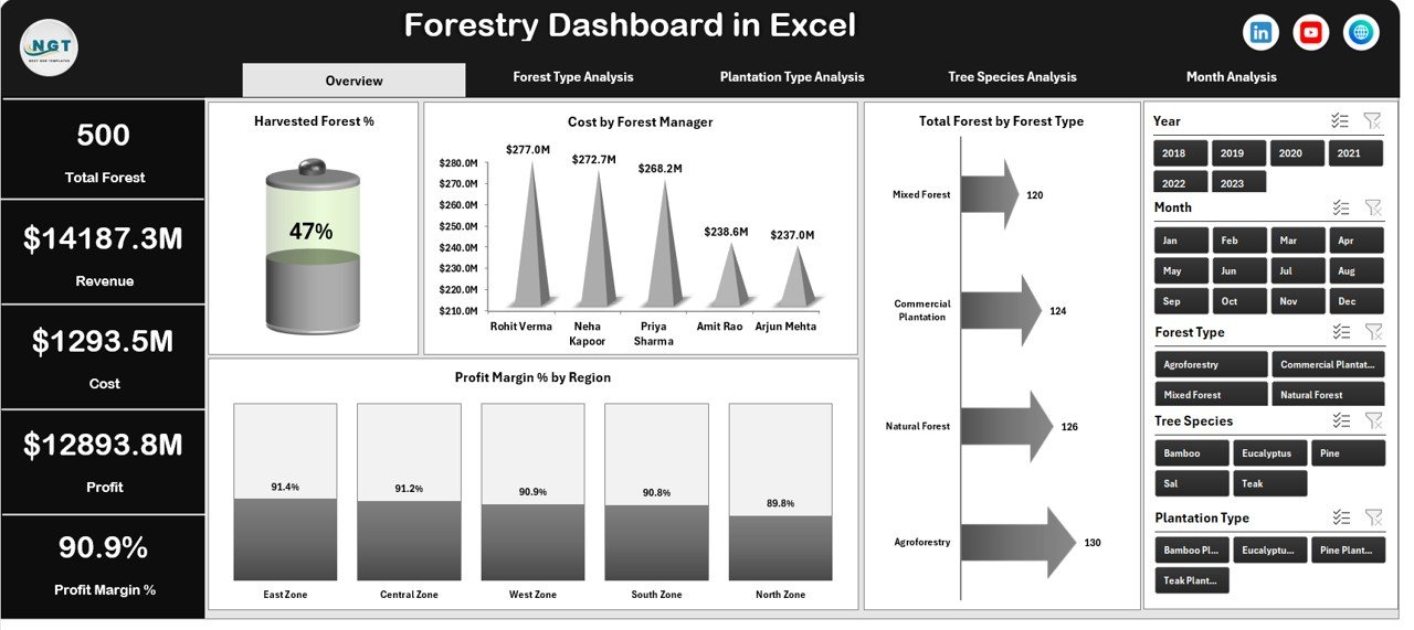 Forestry Dashboard