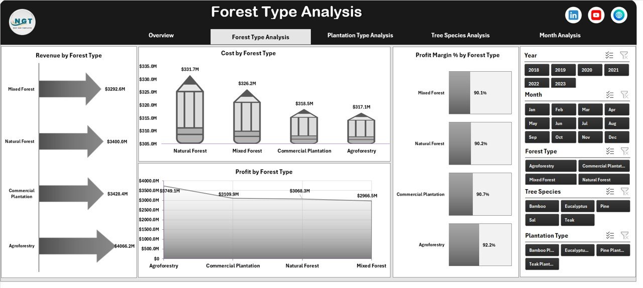Forest Type Analysis