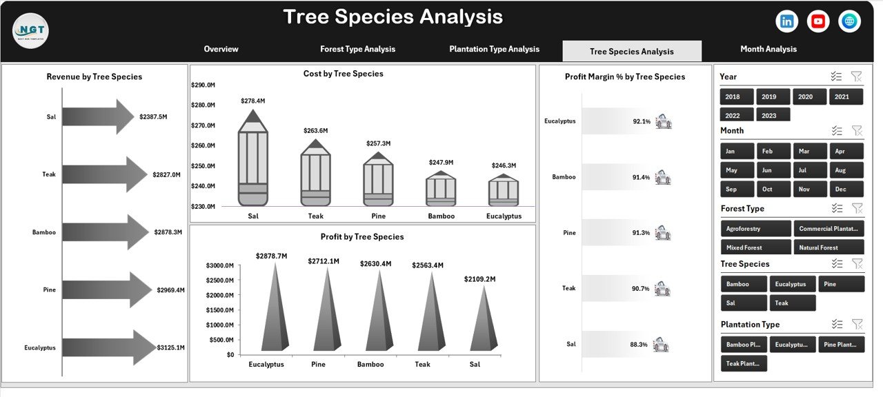 Tree Species Analysis