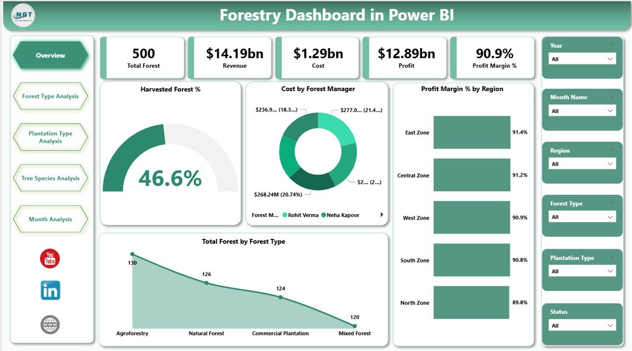 Forestry Dashboard
