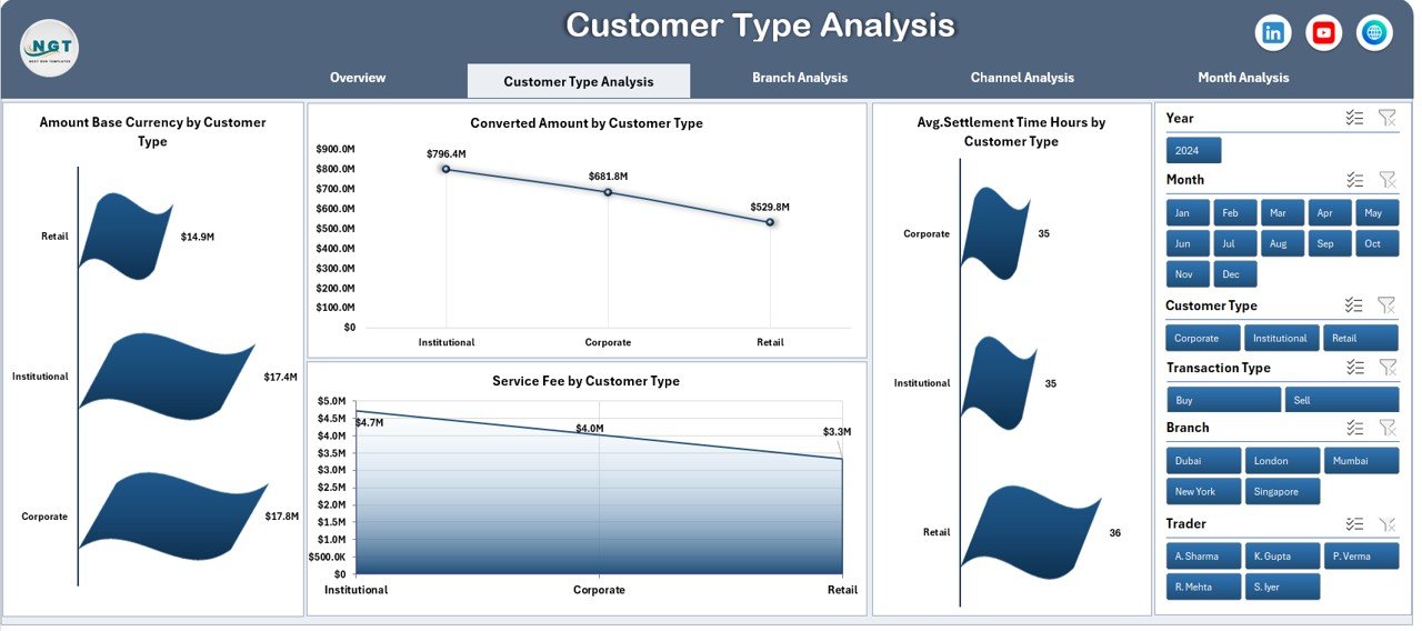 Customer Type Analysis