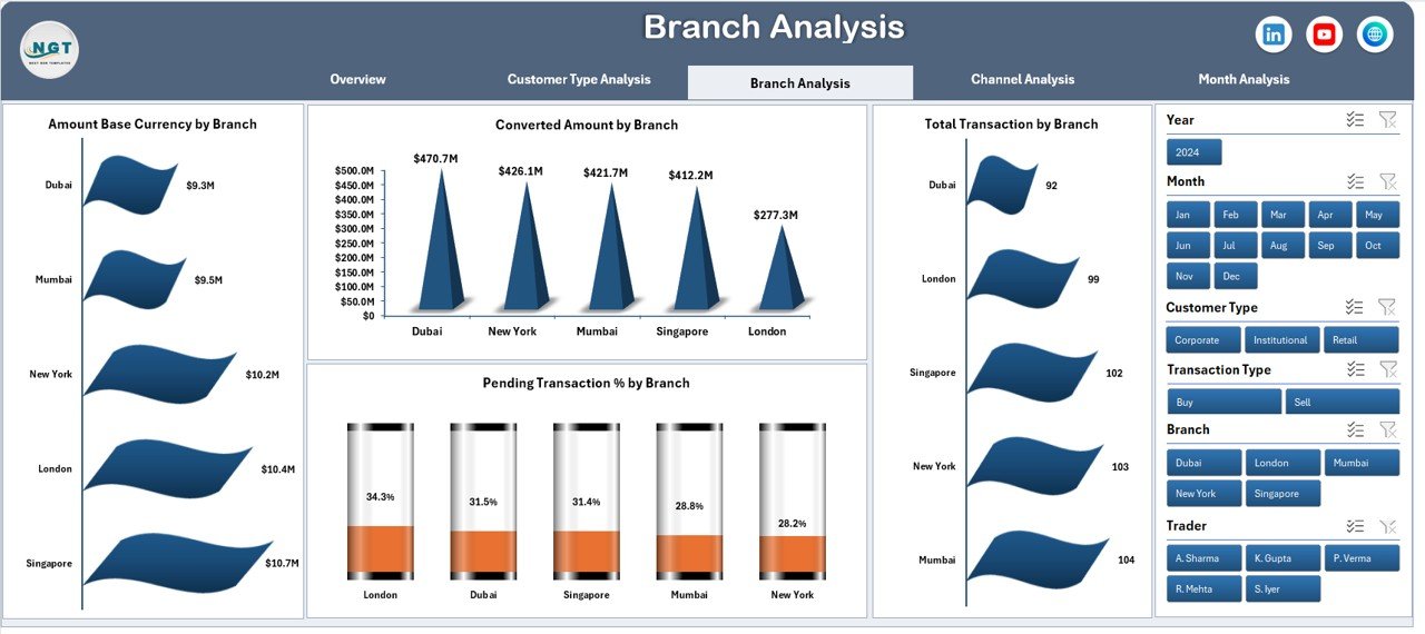 Branch Analysis