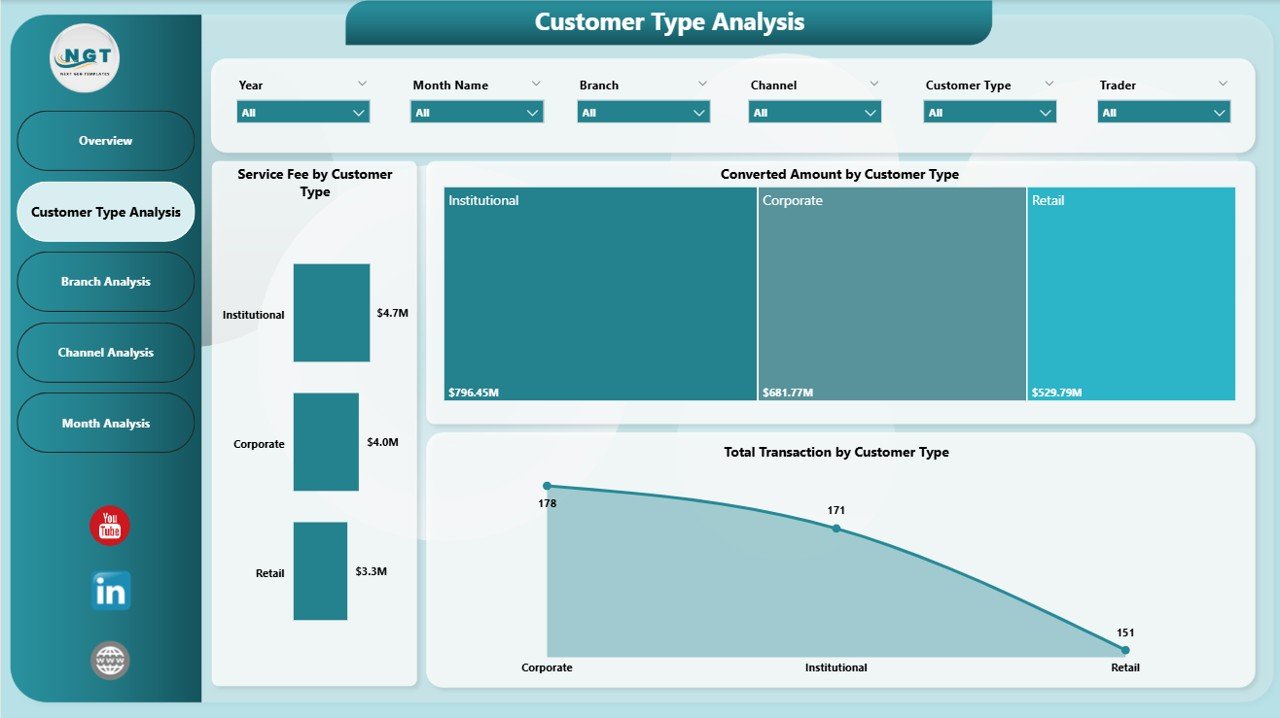 Customer Type Analysis