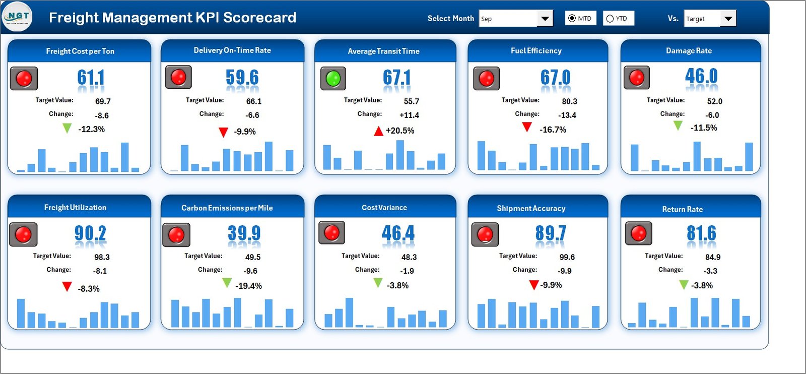 Freight Management KPI Scorecard in Excel