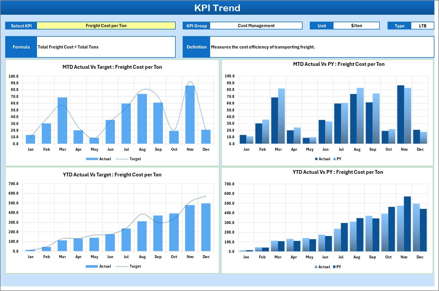 KPI Trend Sheet