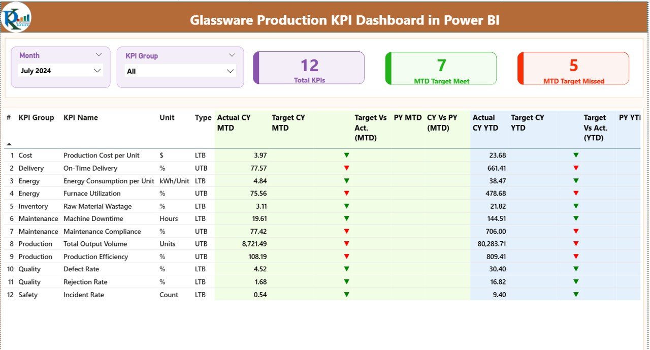 Glassware Production KPI Dashboard in Power BI