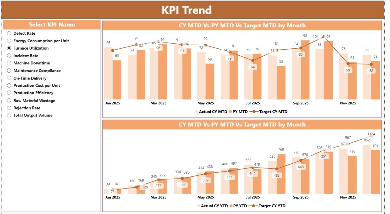 KPI Trend Page