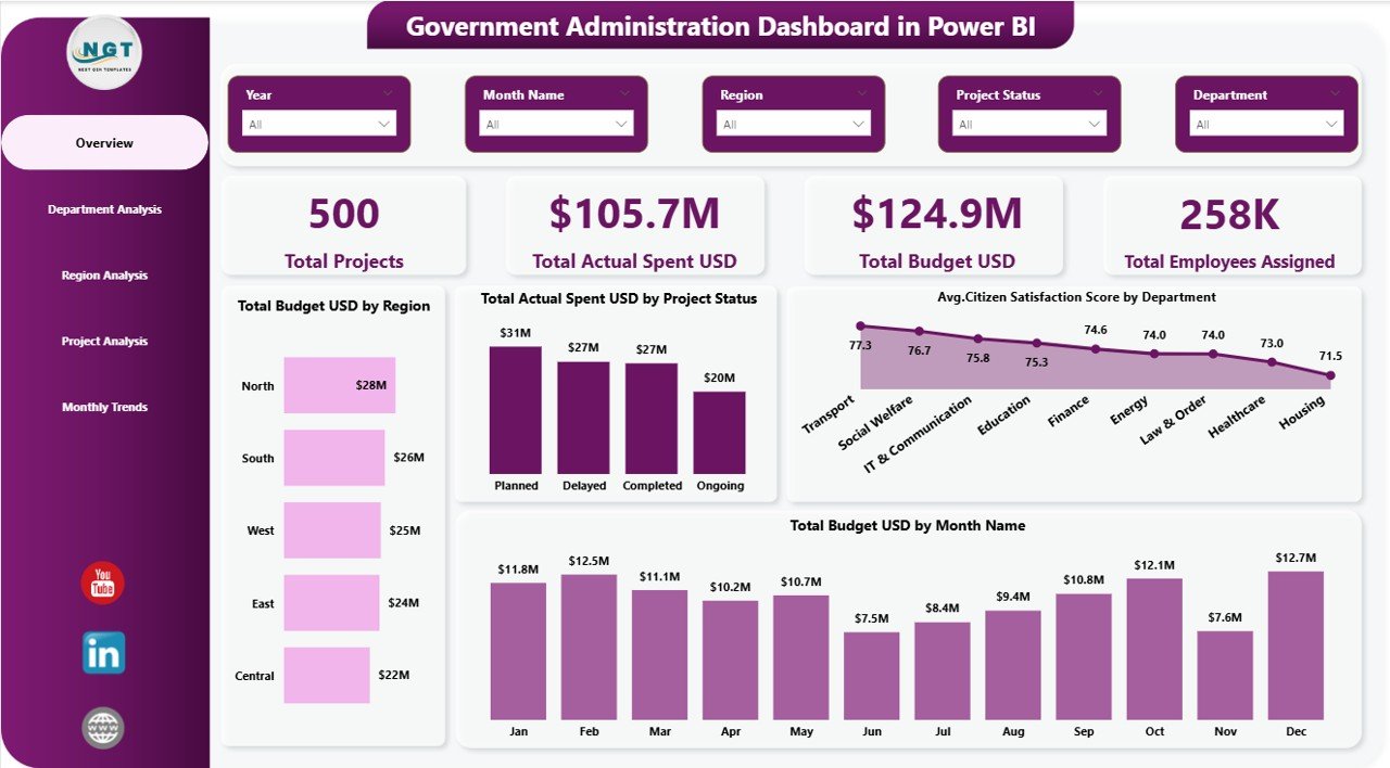 Government Administration Dashboard in Power BI