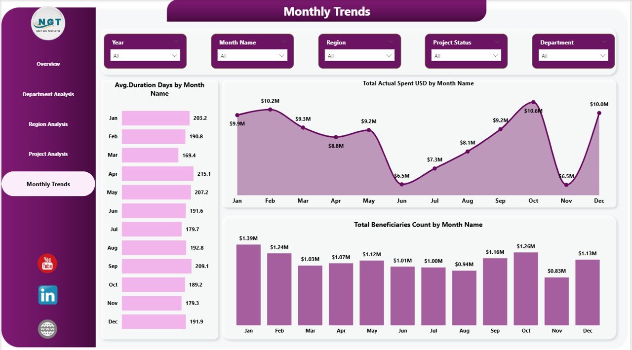 Monthly Trends –