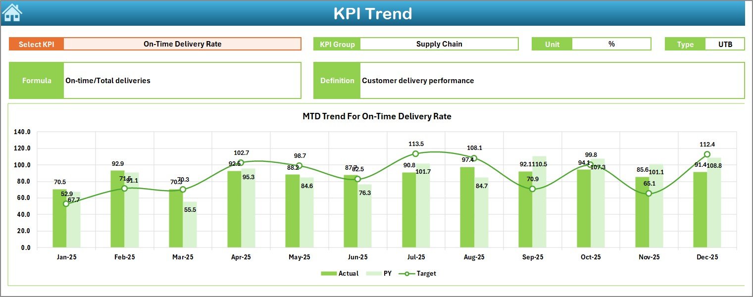 KPI Trend Sheet