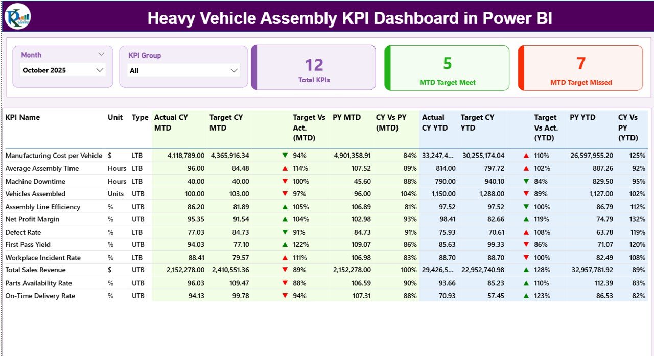 Heavy Vehicle Assembly KPI Dashboard