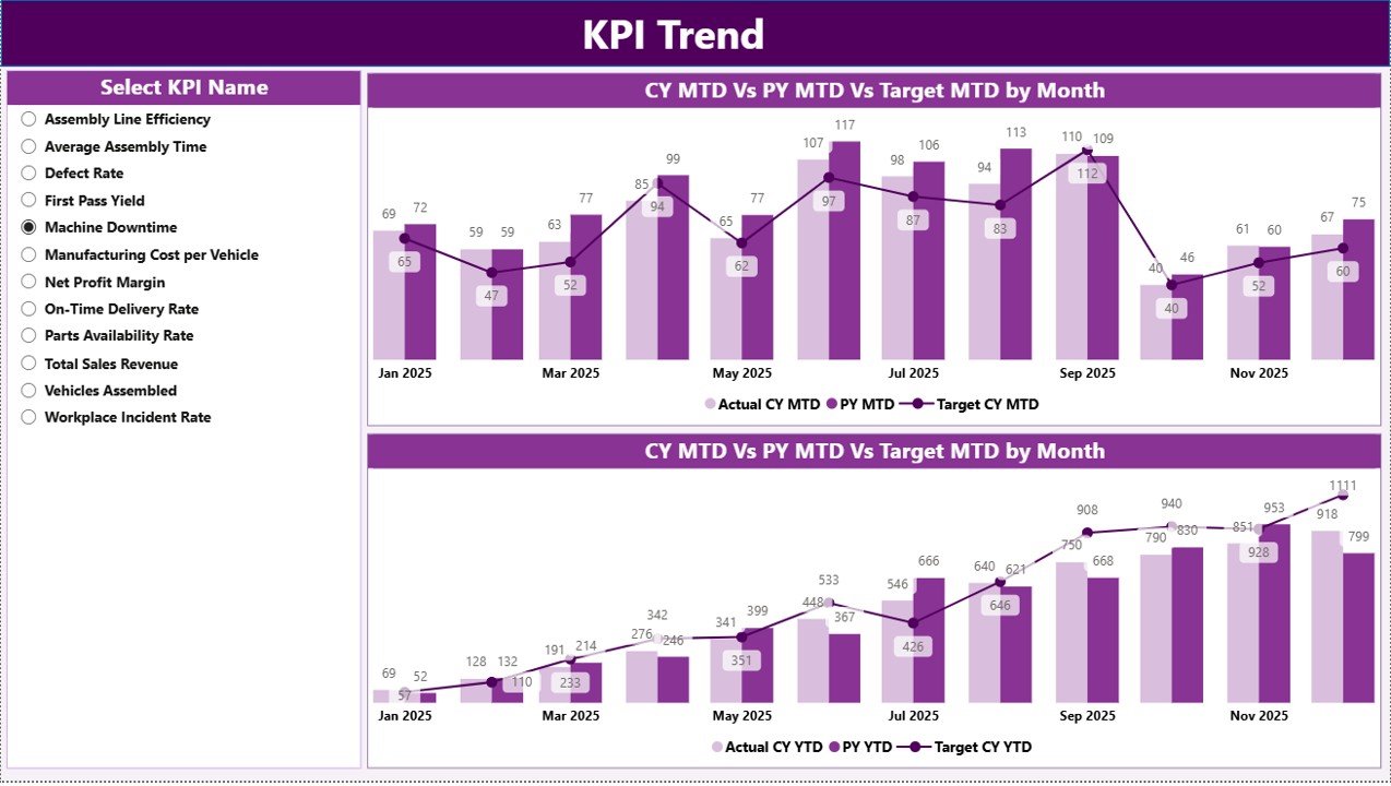 KPI Trend