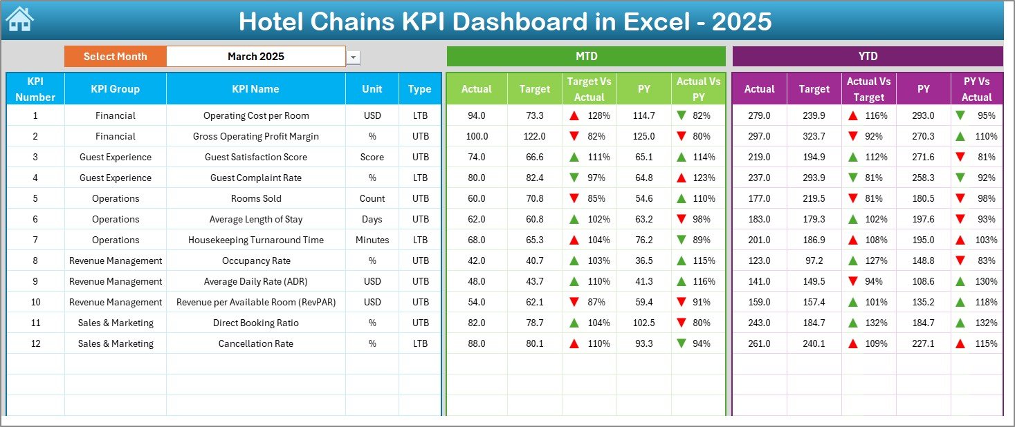 Hotel Chains KPI Dashboard