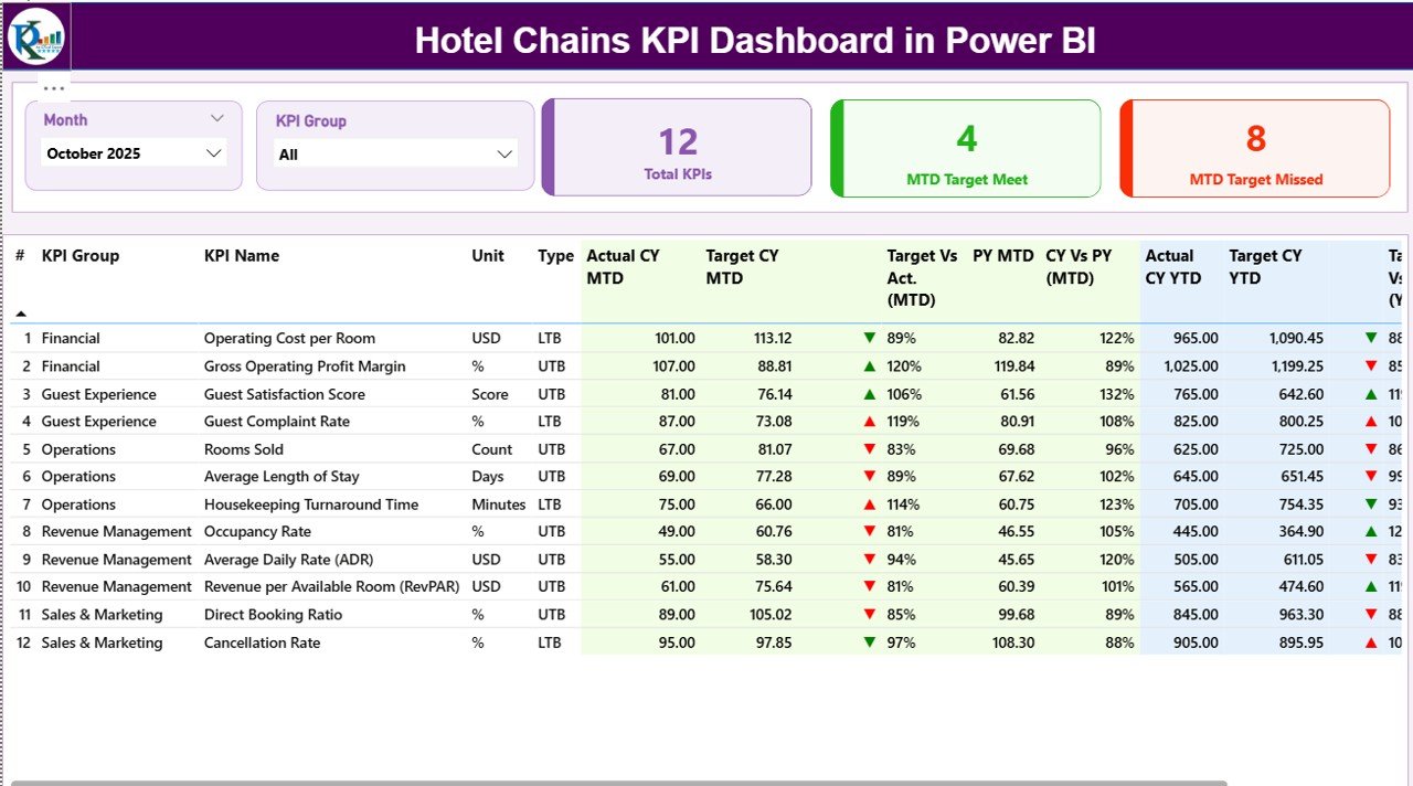 Hotel Chains KPI Dashboard