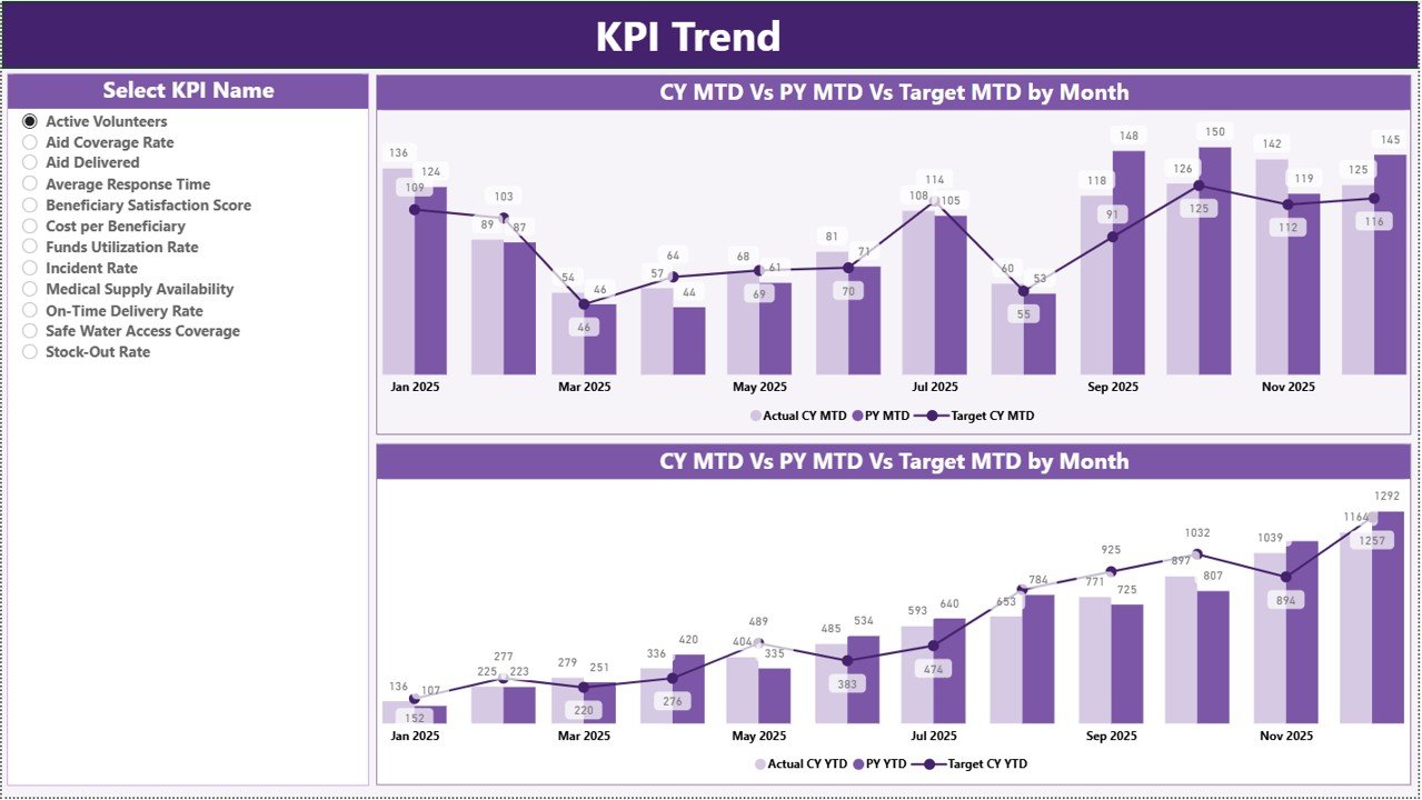 KPI Trend Page