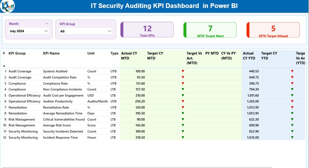 IT Security Auditing KPI Dashboard in Power BI