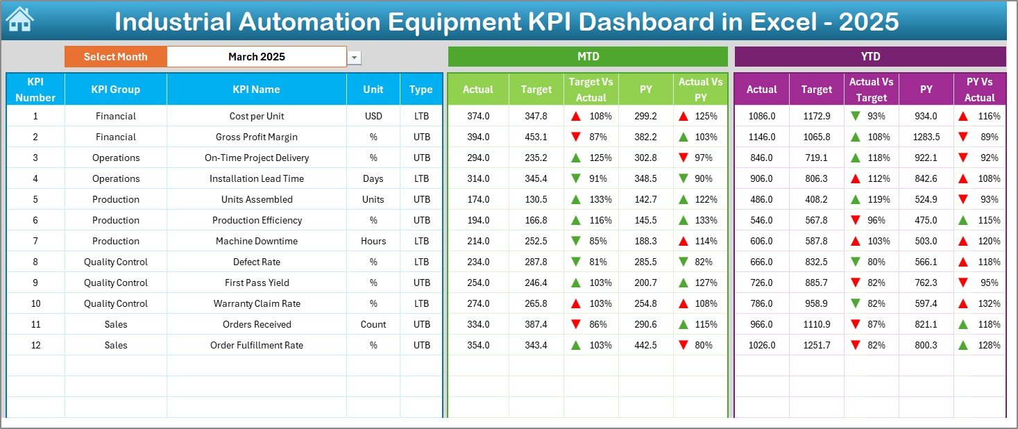 Industrial Automation Equipment KPI Dashboard