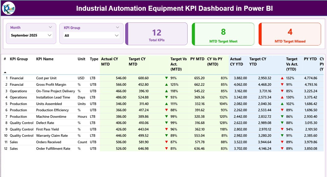 Industrial Automation Equipment KPI Dashboard