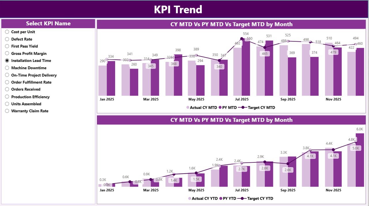 KPI Trend Page