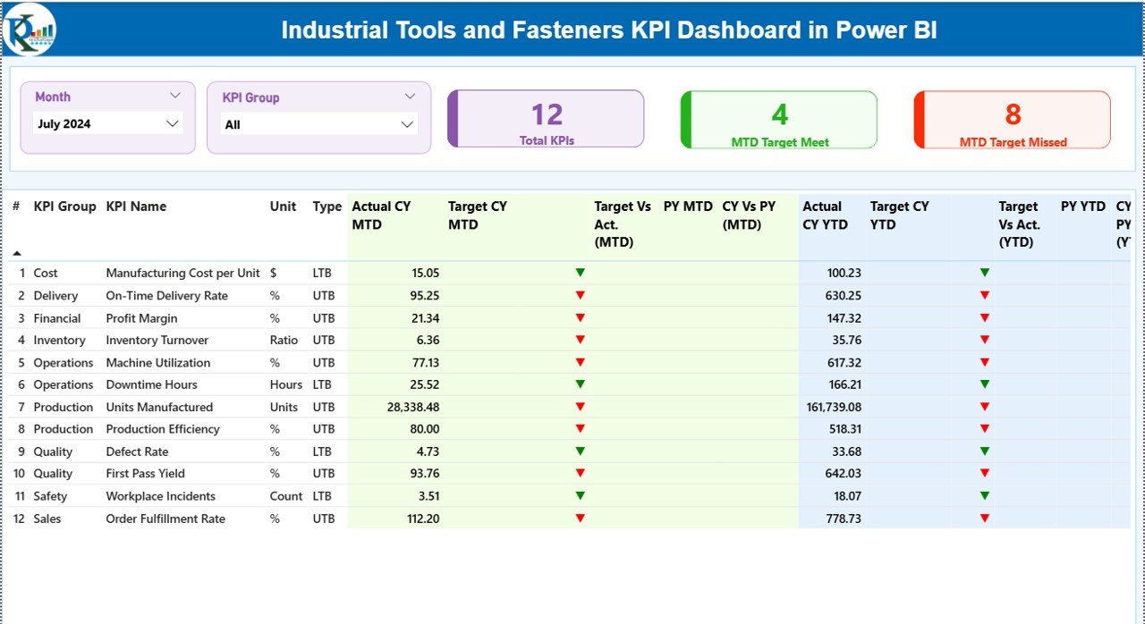 Industrial Tools and Fasteners KPI Dashboard in Power BI