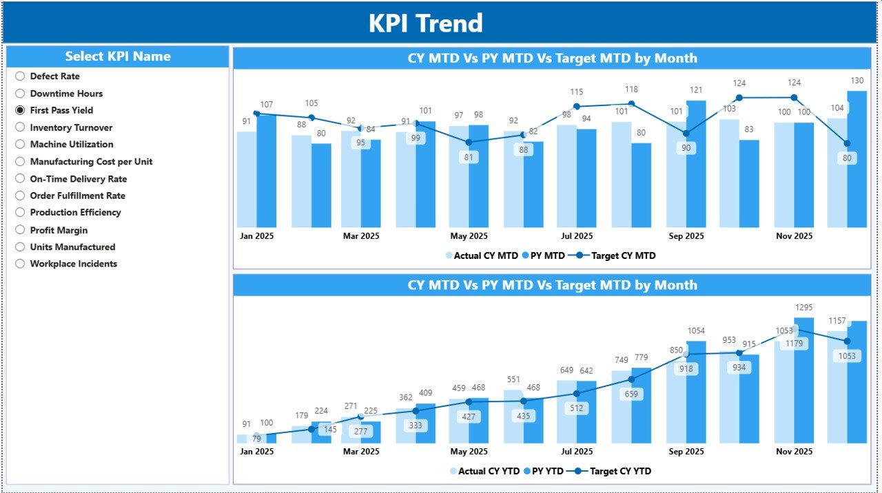 KPI Trend Page