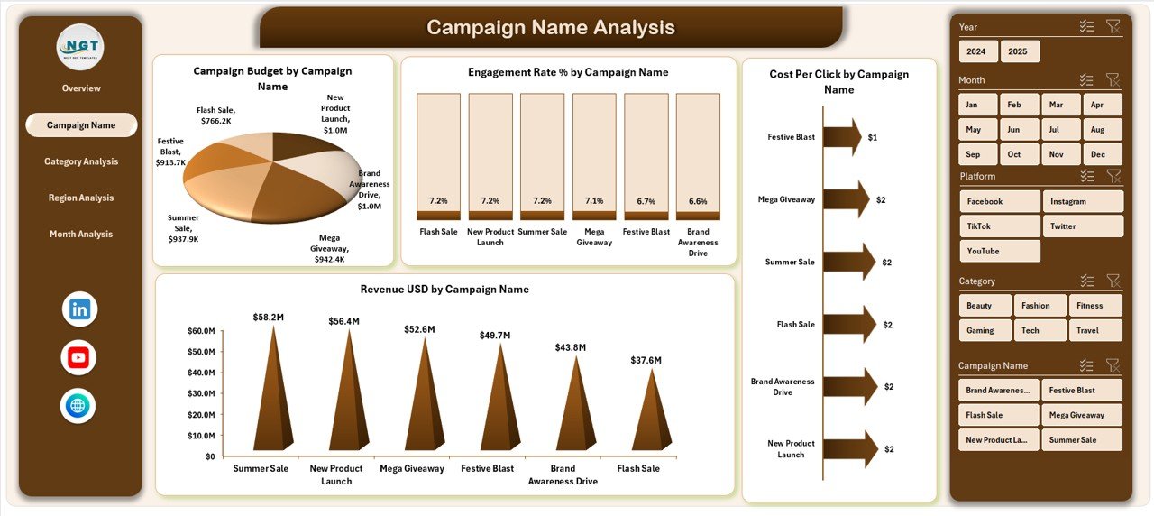 Campaign Name Analysis