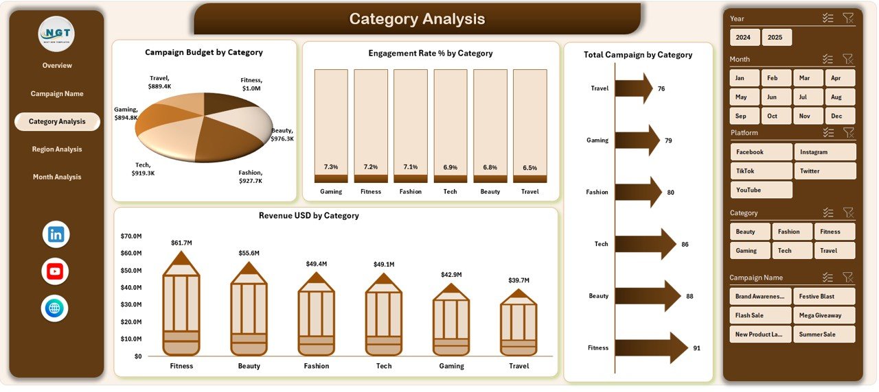 Category Analysis