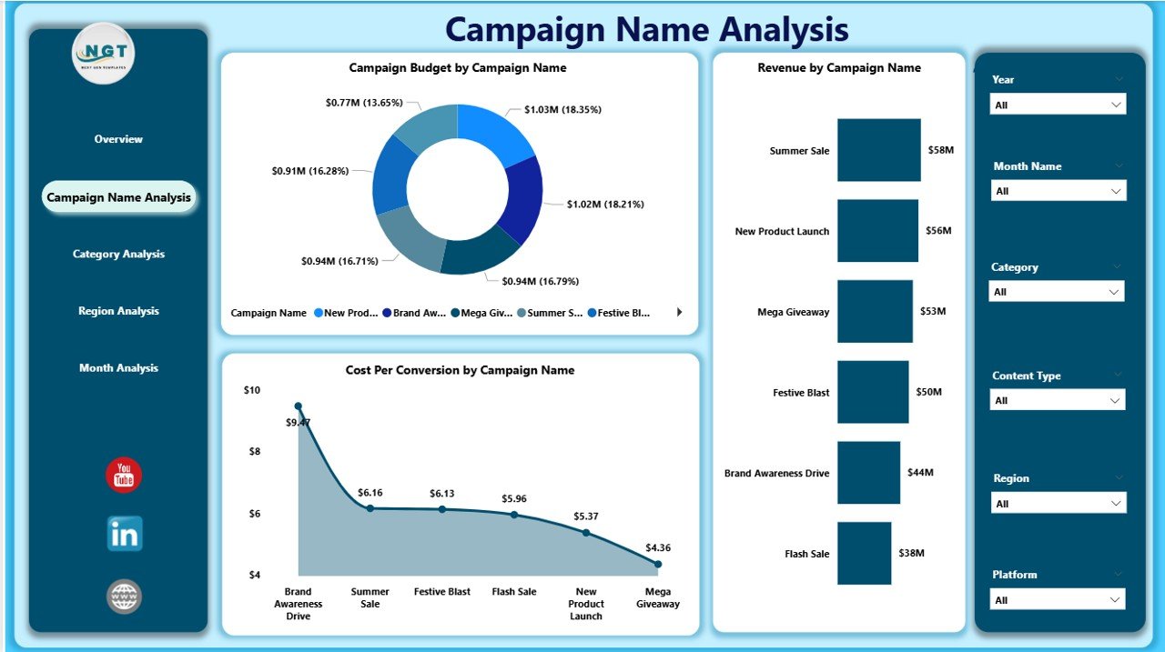Campaign Name Analysis