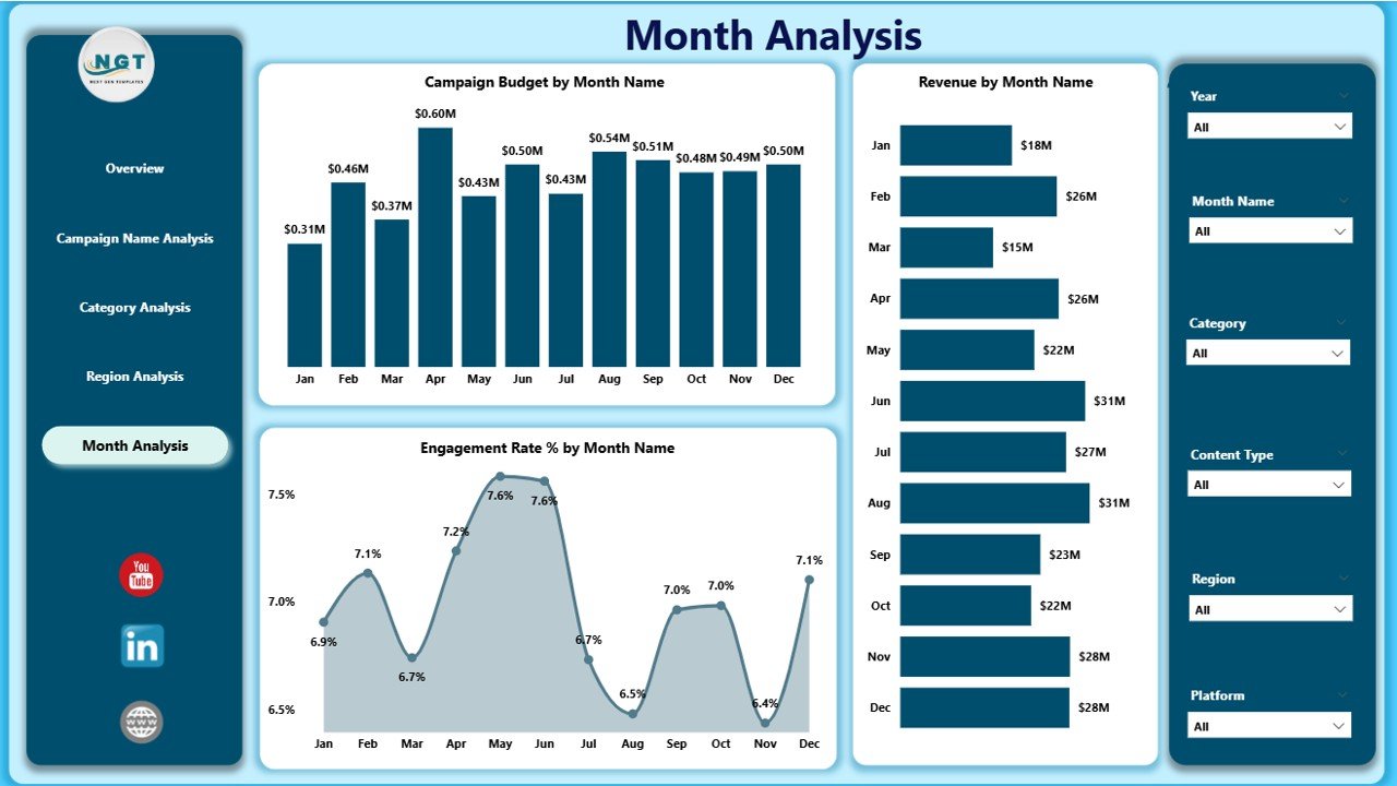 Month Analysis
