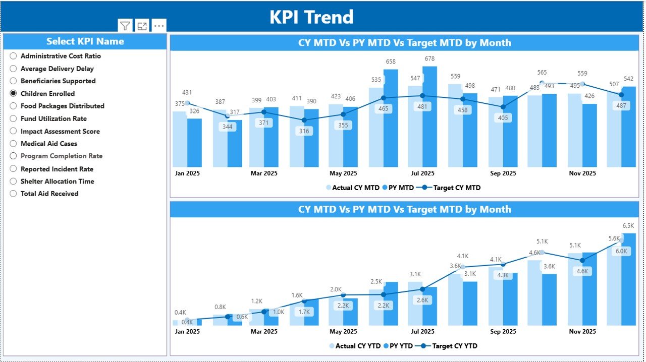 KPI Trend Page