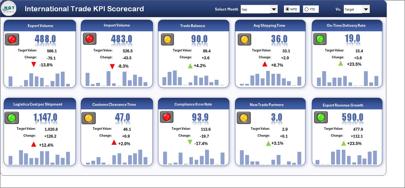 International Trade KPI Scorecard in Excel