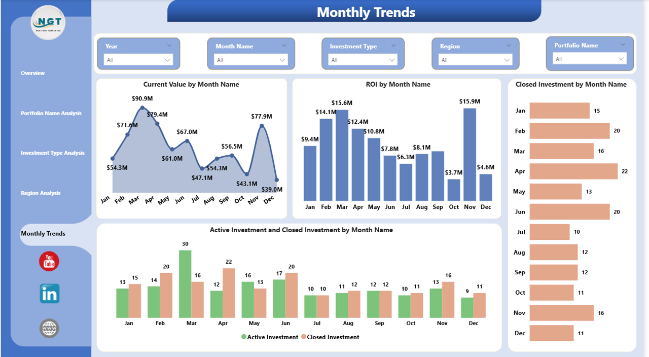 Monthly Trends