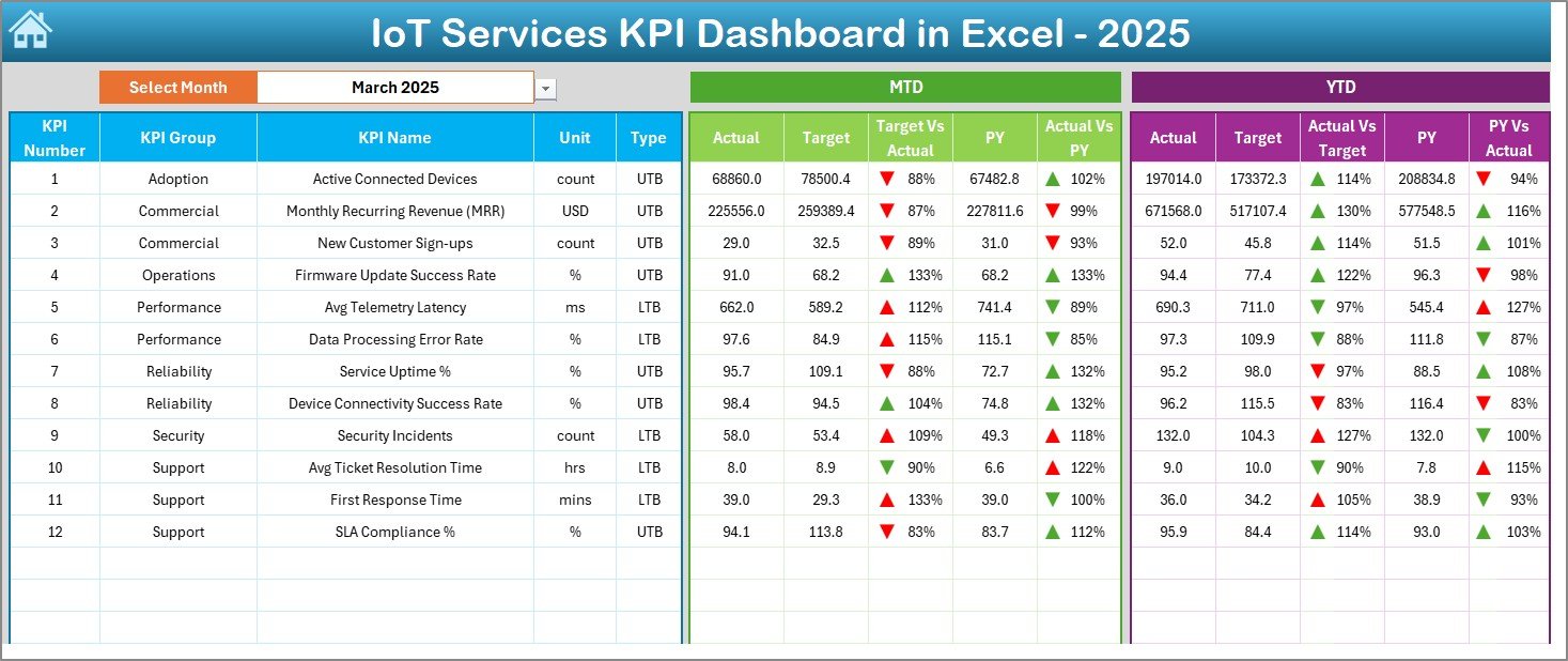 IoT Services KPI Dashboard in Excel