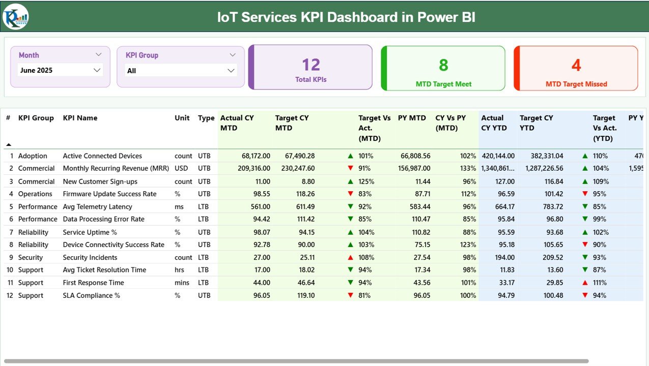 IoT Services KPI Dashboard in Power BI