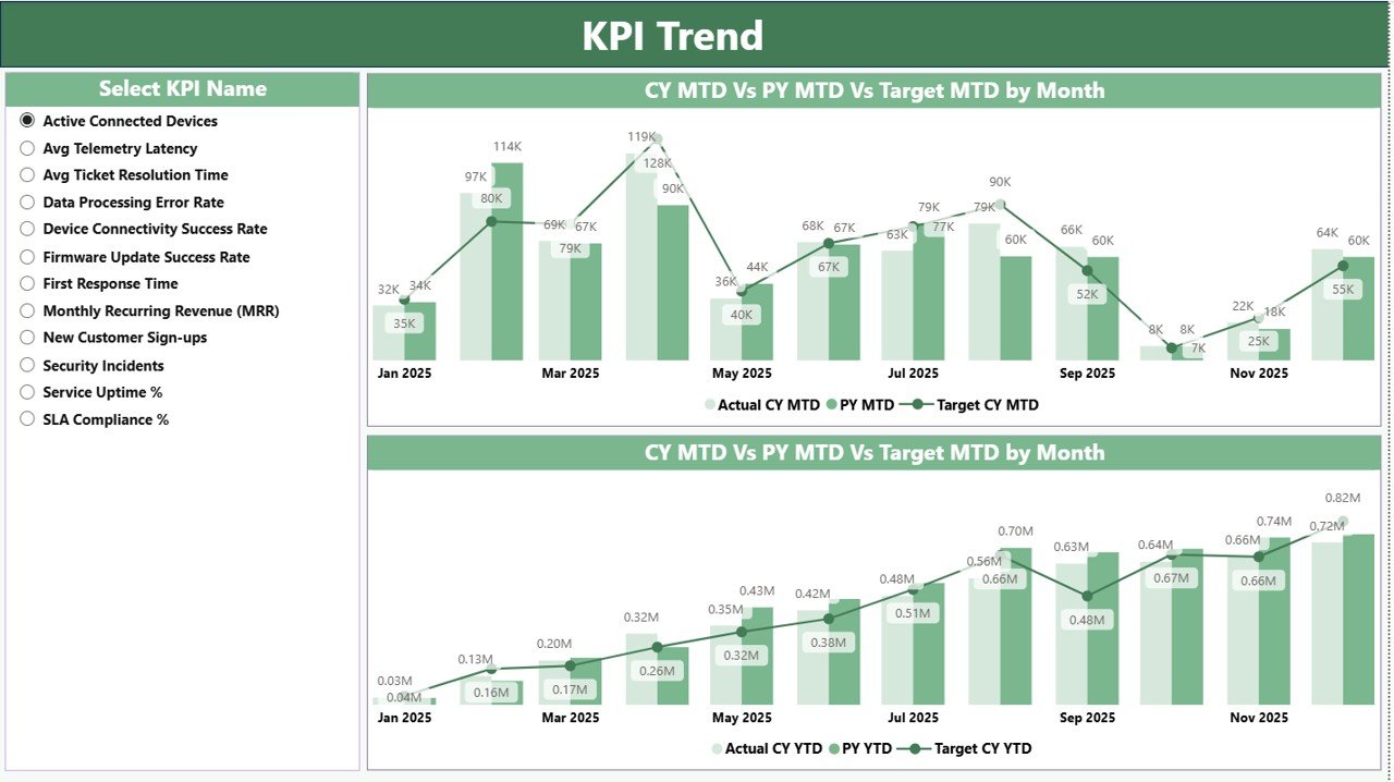 KPI Trend Page