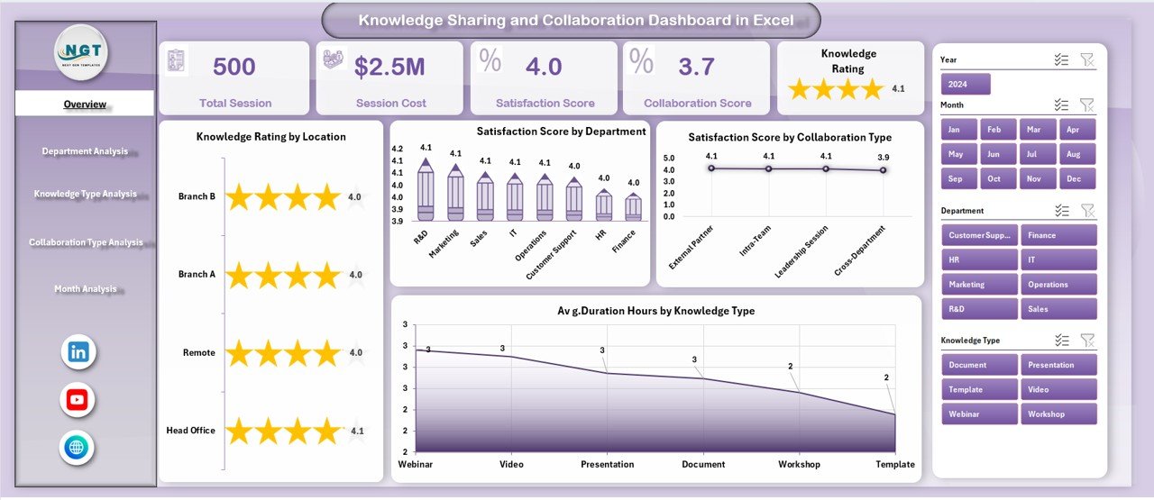Knowledge Sharing and Collaboration Dashboard