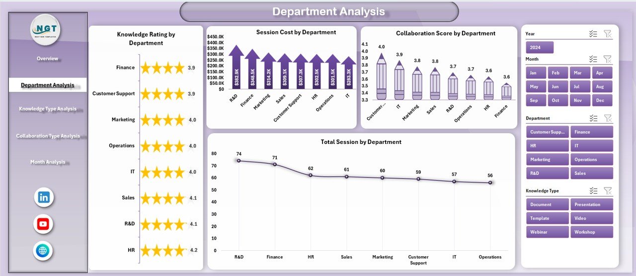Department Analysis